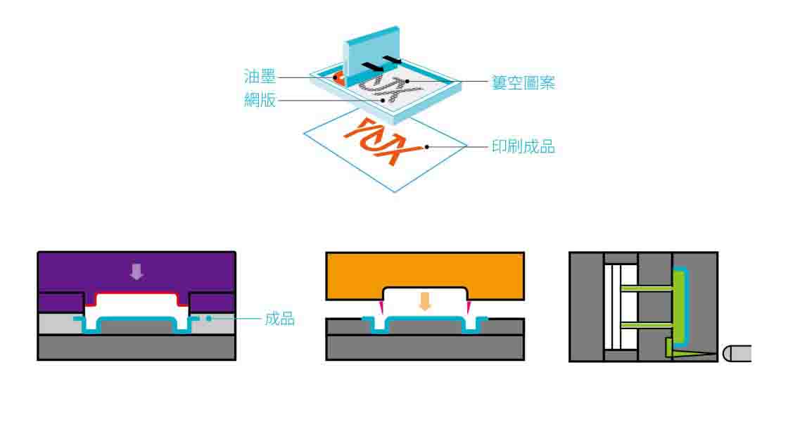 製程圖繪圖