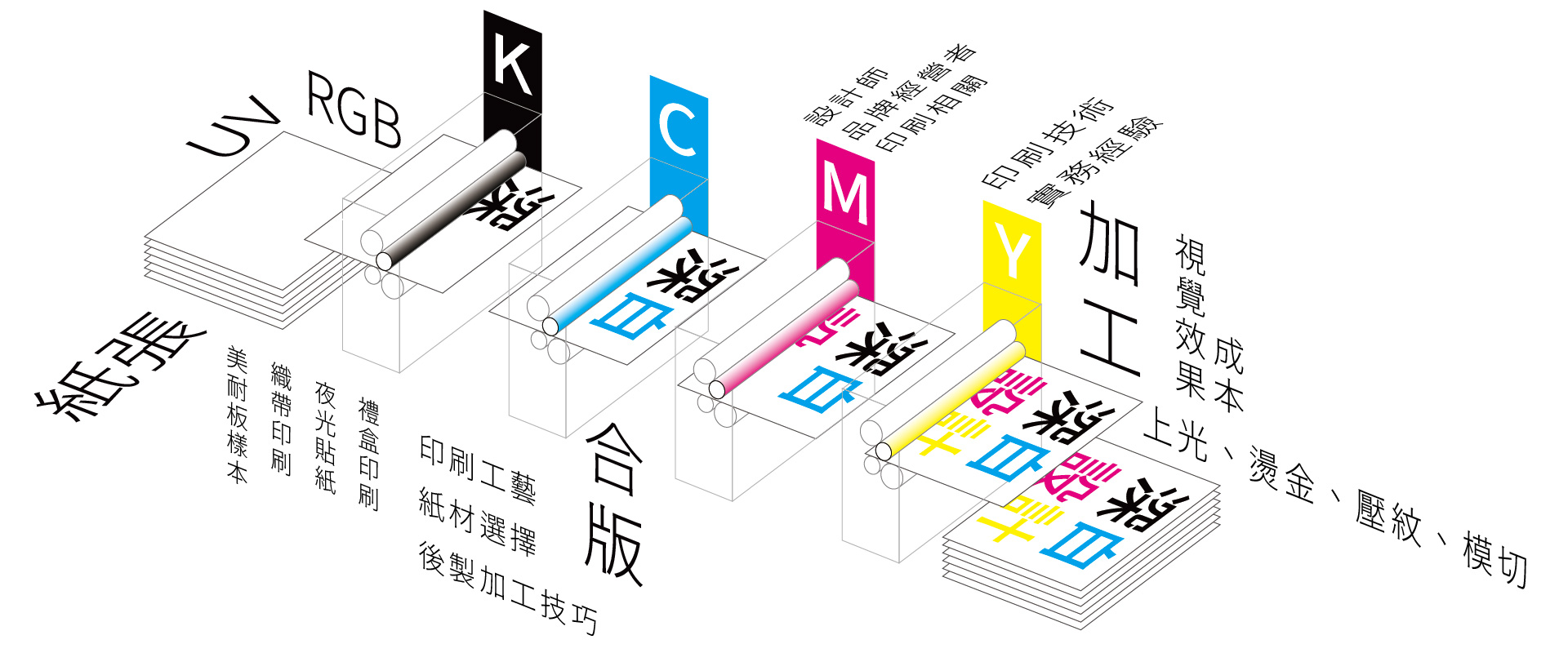 印刷服務｜紙張選擇、印刷加工與後製工藝說明